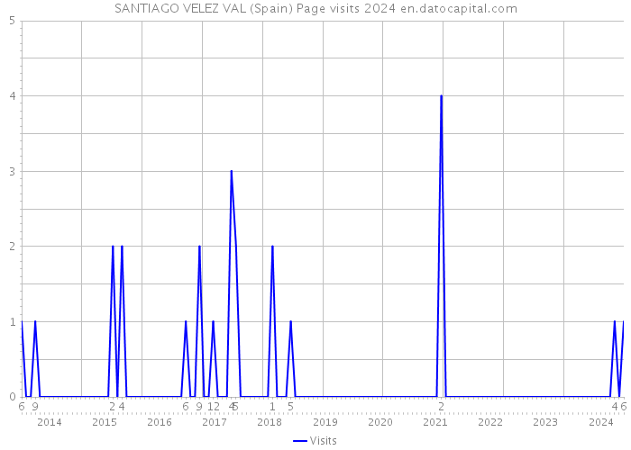 SANTIAGO VELEZ VAL (Spain) Page visits 2024 