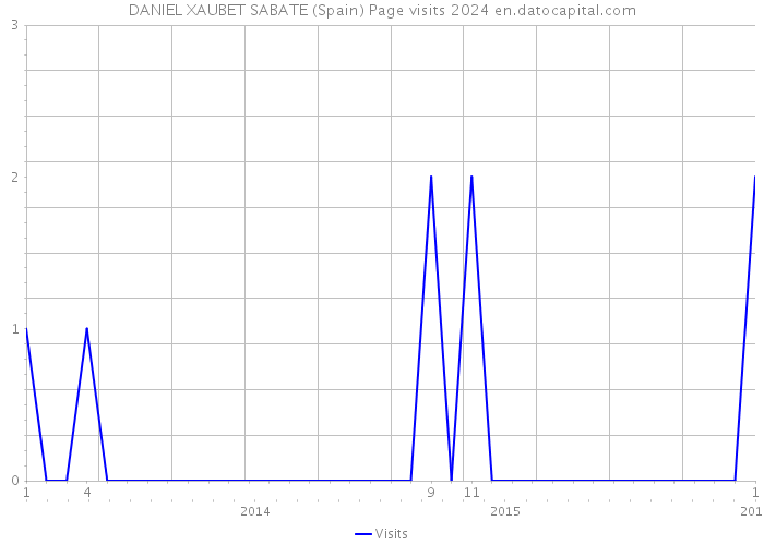 DANIEL XAUBET SABATE (Spain) Page visits 2024 