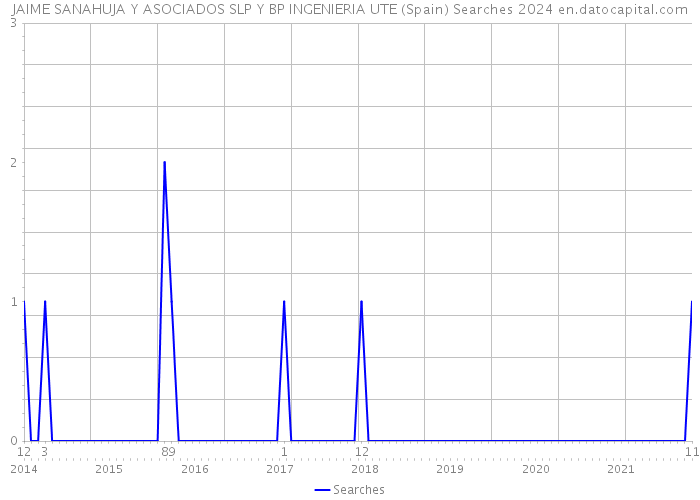 JAIME SANAHUJA Y ASOCIADOS SLP Y BP INGENIERIA UTE (Spain) Searches 2024 