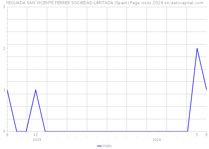 YEGUADA SAN VICENTE FERRER SOCIEDAD LIMITADA (Spain) Page visits 2024 