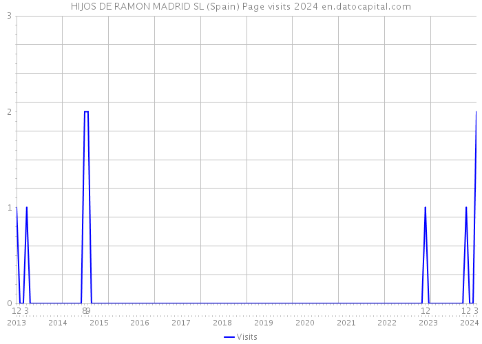 HIJOS DE RAMON MADRID SL (Spain) Page visits 2024 