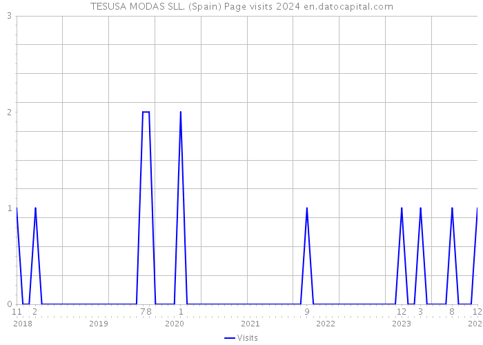 TESUSA MODAS SLL. (Spain) Page visits 2024 