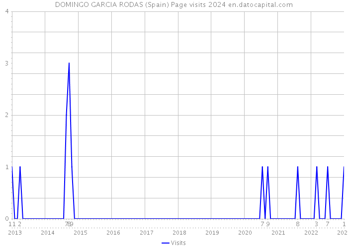 DOMINGO GARCIA RODAS (Spain) Page visits 2024 