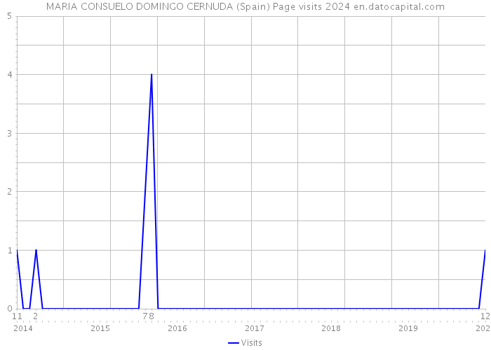 MARIA CONSUELO DOMINGO CERNUDA (Spain) Page visits 2024 