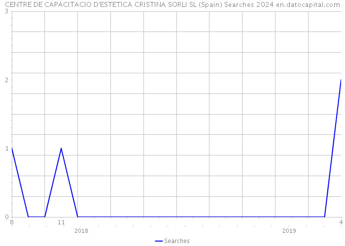 CENTRE DE CAPACITACIO D'ESTETICA CRISTINA SORLI SL (Spain) Searches 2024 