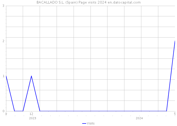 BACALLADO S.L. (Spain) Page visits 2024 