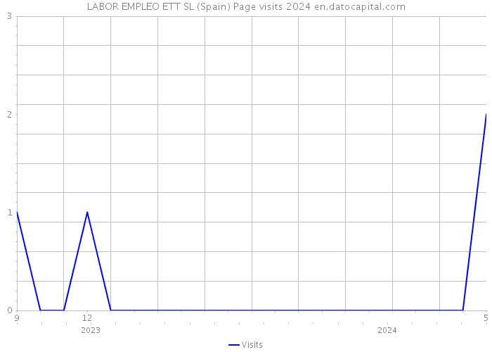 LABOR EMPLEO ETT SL (Spain) Page visits 2024 