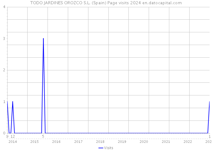 TODO JARDINES OROZCO S.L. (Spain) Page visits 2024 