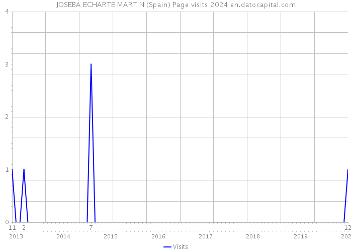 JOSEBA ECHARTE MARTIN (Spain) Page visits 2024 