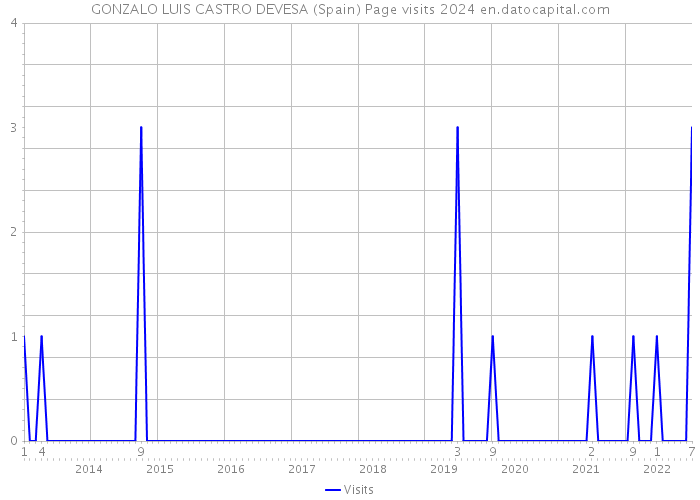 GONZALO LUIS CASTRO DEVESA (Spain) Page visits 2024 