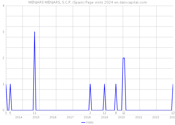 MENJARS MENJARS, S.C.P. (Spain) Page visits 2024 