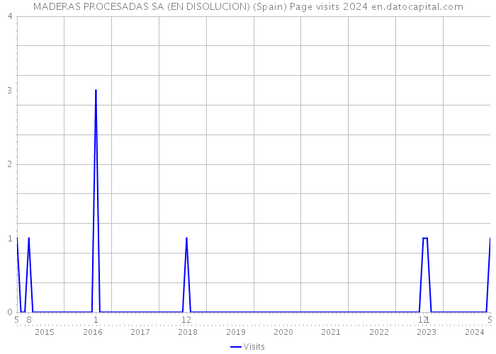 MADERAS PROCESADAS SA (EN DISOLUCION) (Spain) Page visits 2024 