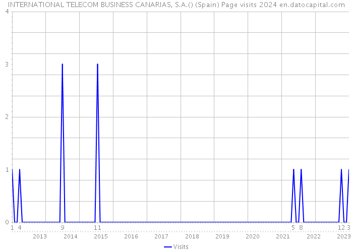 INTERNATIONAL TELECOM BUSINESS CANARIAS, S.A.() (Spain) Page visits 2024 