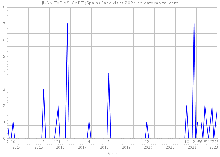 JUAN TAPIAS ICART (Spain) Page visits 2024 