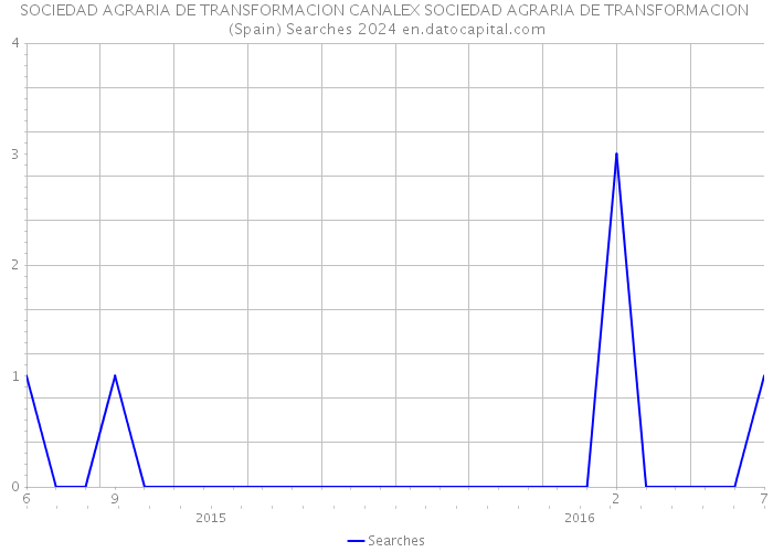 SOCIEDAD AGRARIA DE TRANSFORMACION CANALEX SOCIEDAD AGRARIA DE TRANSFORMACION (Spain) Searches 2024 