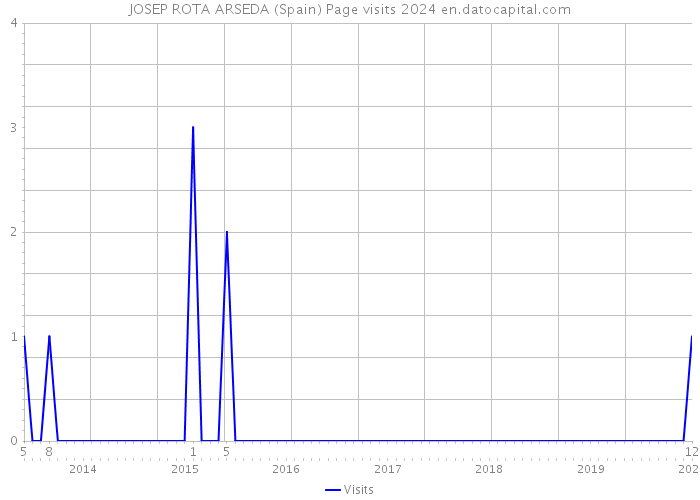 JOSEP ROTA ARSEDA (Spain) Page visits 2024 