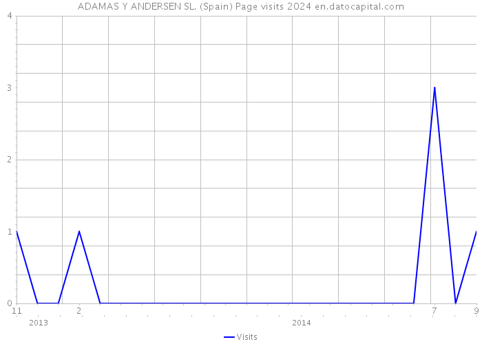 ADAMAS Y ANDERSEN SL. (Spain) Page visits 2024 