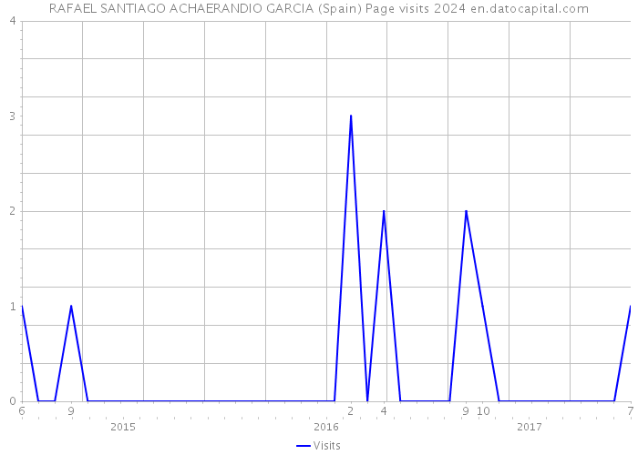 RAFAEL SANTIAGO ACHAERANDIO GARCIA (Spain) Page visits 2024 