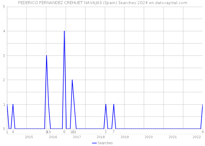 FEDERICO FERNANDEZ CREHUET NAVAJAS (Spain) Searches 2024 