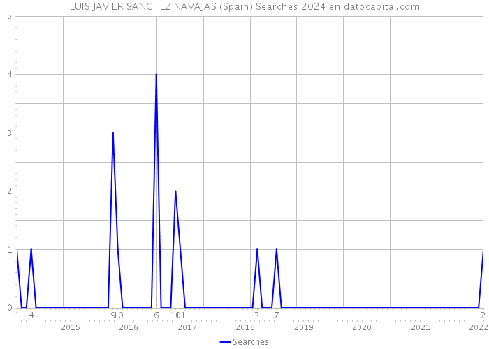 LUIS JAVIER SANCHEZ NAVAJAS (Spain) Searches 2024 