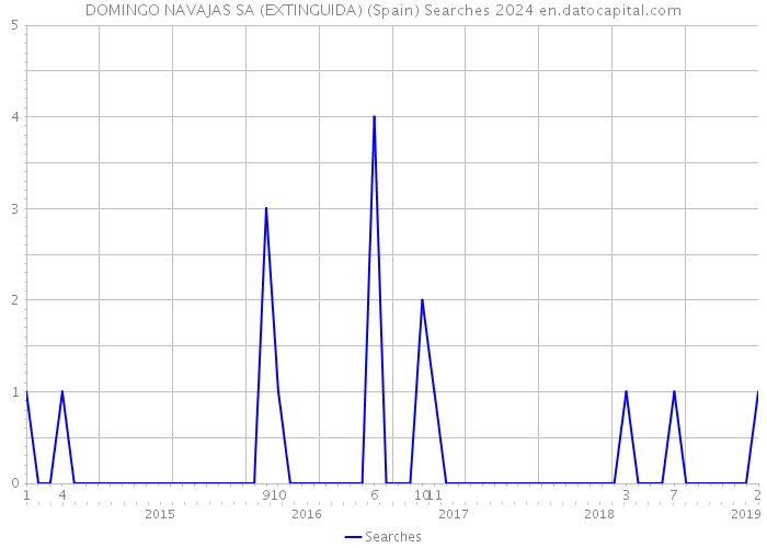 DOMINGO NAVAJAS SA (EXTINGUIDA) (Spain) Searches 2024 