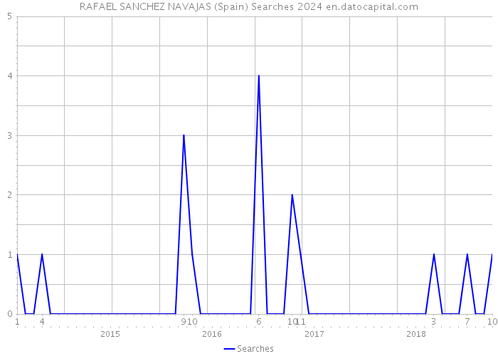 RAFAEL SANCHEZ NAVAJAS (Spain) Searches 2024 