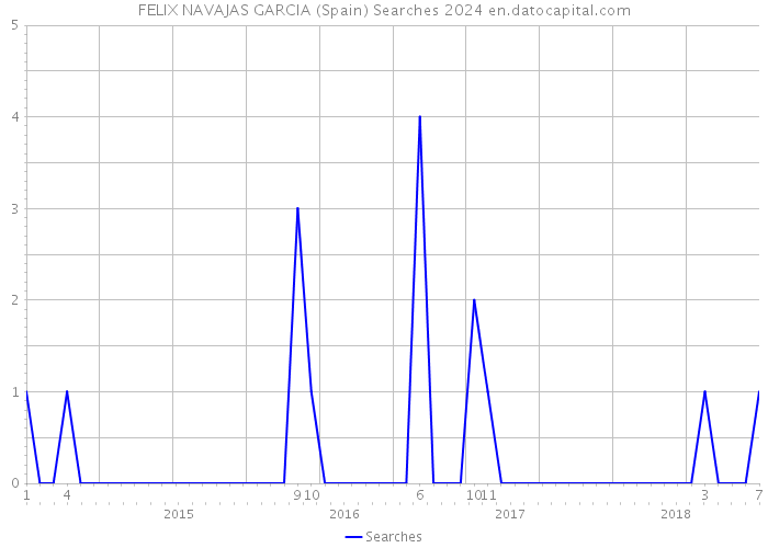FELIX NAVAJAS GARCIA (Spain) Searches 2024 