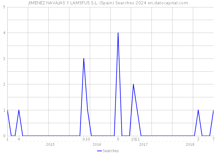 JIMENEZ NAVAJAS Y LAMSFUS S.L. (Spain) Searches 2024 