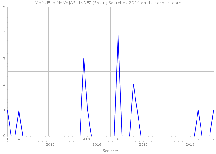 MANUELA NAVAJAS LINDEZ (Spain) Searches 2024 