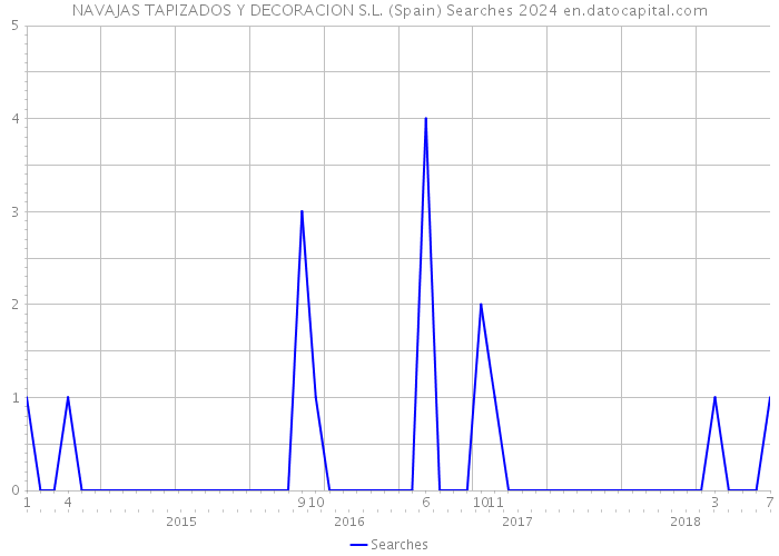 NAVAJAS TAPIZADOS Y DECORACION S.L. (Spain) Searches 2024 