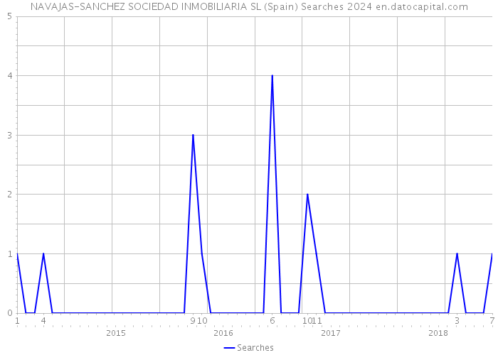 NAVAJAS-SANCHEZ SOCIEDAD INMOBILIARIA SL (Spain) Searches 2024 