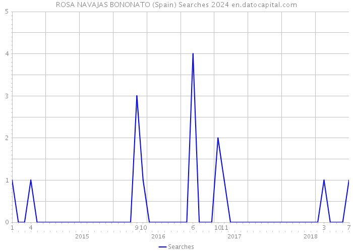 ROSA NAVAJAS BONONATO (Spain) Searches 2024 