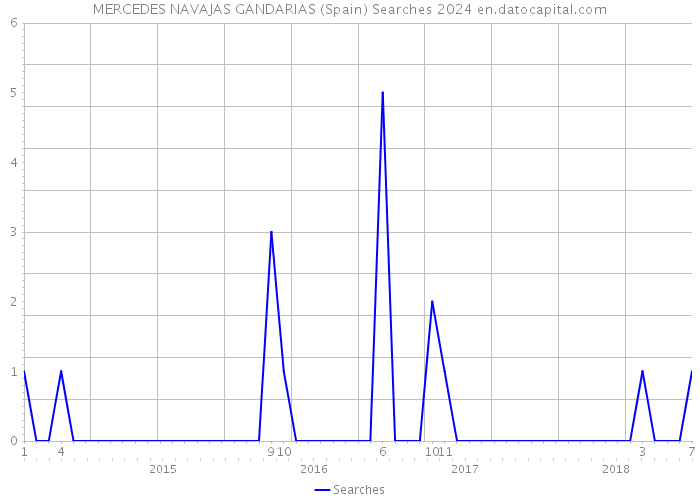 MERCEDES NAVAJAS GANDARIAS (Spain) Searches 2024 