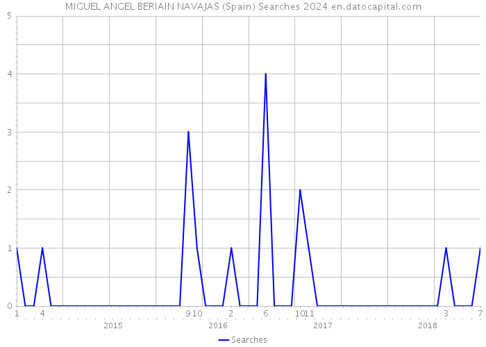 MIGUEL ANGEL BERIAIN NAVAJAS (Spain) Searches 2024 