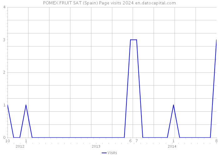 POMEX FRUIT SAT (Spain) Page visits 2024 