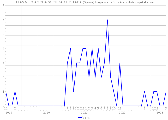 TELAS MERCAMODA SOCIEDAD LIMITADA (Spain) Page visits 2024 