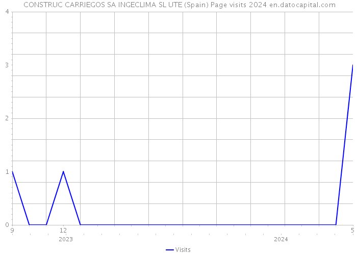  CONSTRUC CARRIEGOS SA INGECLIMA SL UTE (Spain) Page visits 2024 