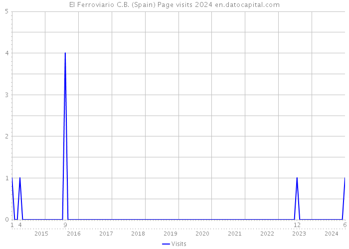 El Ferroviario C.B. (Spain) Page visits 2024 