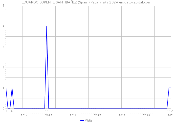EDUARDO LORENTE SANTIBAÑEZ (Spain) Page visits 2024 