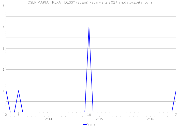 JOSEP MARIA TREPAT DESSY (Spain) Page visits 2024 