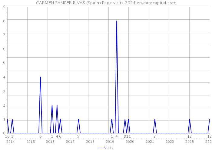 CARMEN SAMPER RIVAS (Spain) Page visits 2024 