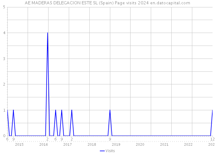 AE MADERAS DELEGACION ESTE SL (Spain) Page visits 2024 