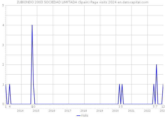 ZUBIONDO 2003 SOCIEDAD LIMITADA (Spain) Page visits 2024 