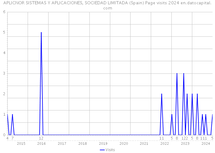 APLICNOR SISTEMAS Y APLICACIONES, SOCIEDAD LIMITADA (Spain) Page visits 2024 