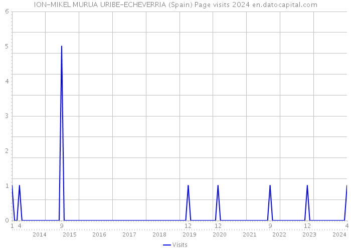 ION-MIKEL MURUA URIBE-ECHEVERRIA (Spain) Page visits 2024 