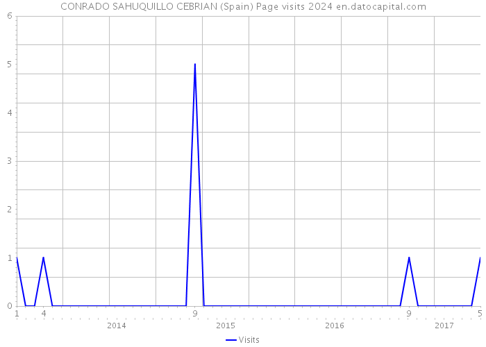 CONRADO SAHUQUILLO CEBRIAN (Spain) Page visits 2024 