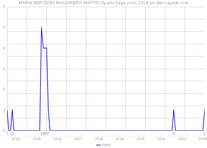 MARIA MERCEDES MANZANERO MARTIN (Spain) Page visits 2024 