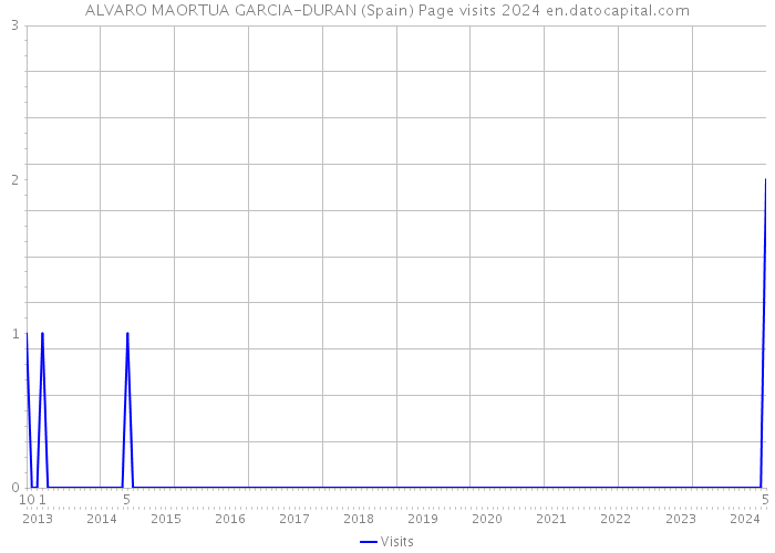 ALVARO MAORTUA GARCIA-DURAN (Spain) Page visits 2024 