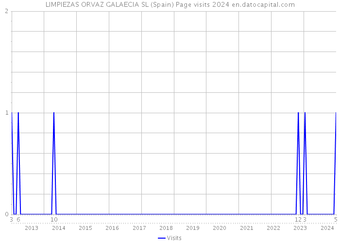 LIMPIEZAS ORVAZ GALAECIA SL (Spain) Page visits 2024 