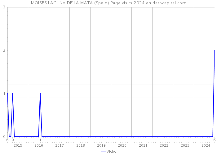 MOISES LAGUNA DE LA MATA (Spain) Page visits 2024 